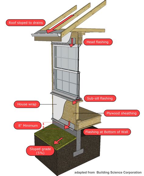 metal flashing exterior walls